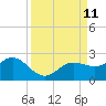 Johns Pass tide chart for Saturday, September 11, 2021