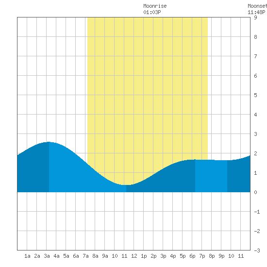 Johns Pass tide chart for Sunday, September 12, 2021
