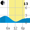 Johns Pass tide chart for Monday, September 13, 2021