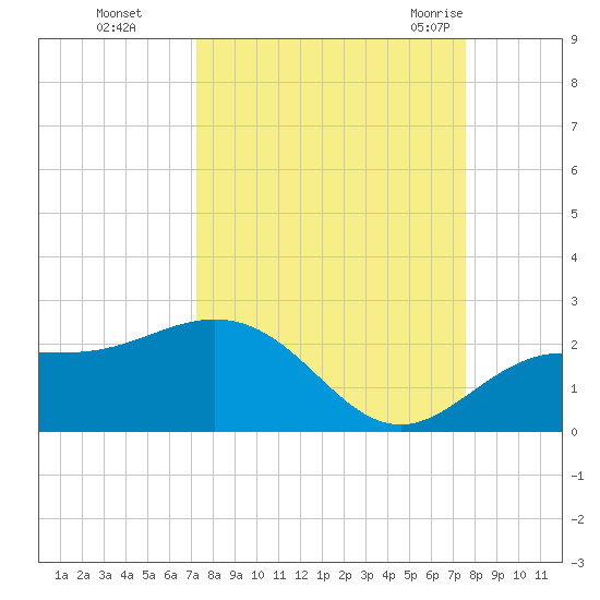 Johns Pass tide chart for Thursday, September 16, 2021