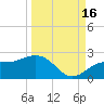 Johns Pass tide chart for Thursday, September 16, 2021
