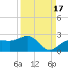 Johns Pass tide chart for Friday, September 17, 2021