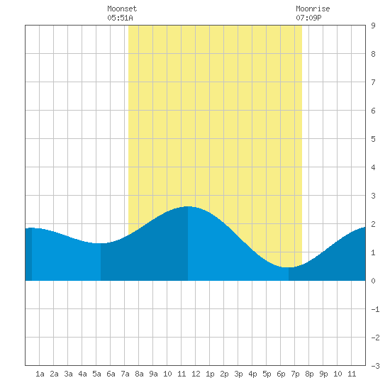 Johns Pass tide chart for Sunday, September 19, 2021
