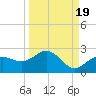 Johns Pass tide chart for Sunday, September 19, 2021