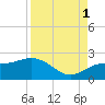 Johns Pass tide chart for Wednesday, September 1, 2021