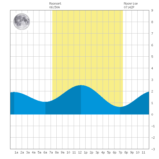 Johns Pass tide chart for Monday, September 20, 2021