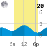 Johns Pass tide chart for Monday, September 20, 2021