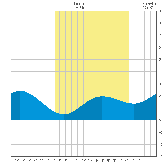 Johns Pass tide chart for Friday, September 24, 2021