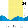 Johns Pass tide chart for Friday, September 24, 2021