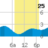 Johns Pass tide chart for Saturday, September 25, 2021