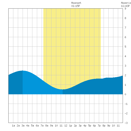 Johns Pass tide chart for Monday, September 27, 2021