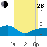 Johns Pass tide chart for Tuesday, September 28, 2021