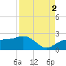 Johns Pass tide chart for Thursday, September 2, 2021