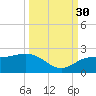 Johns Pass tide chart for Thursday, September 30, 2021