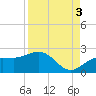 Johns Pass tide chart for Friday, September 3, 2021