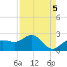 Johns Pass tide chart for Sunday, September 5, 2021