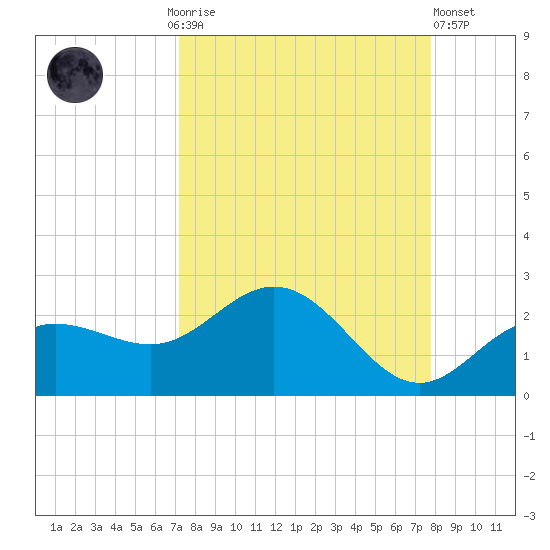 Johns Pass tide chart for Monday, September 6, 2021