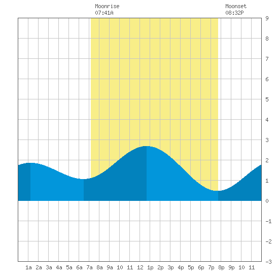 Johns Pass tide chart for Tuesday, September 7, 2021