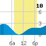 Johns Pass tide chart for Sunday, October 10, 2021
