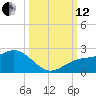 Johns Pass tide chart for Tuesday, October 12, 2021