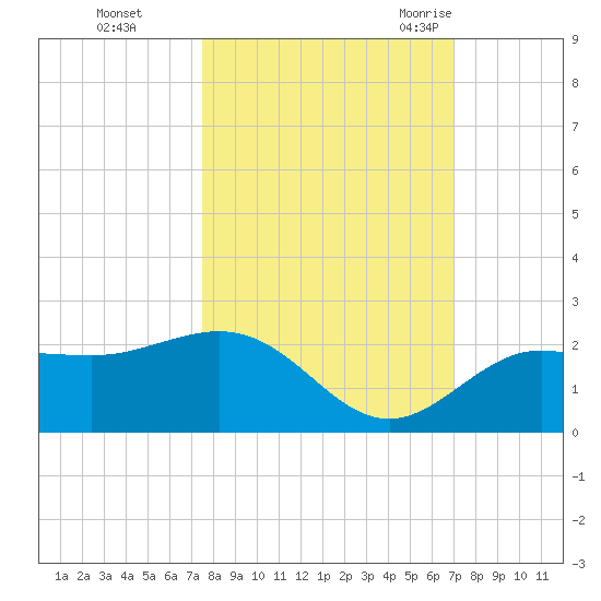 Johns Pass tide chart for Friday, October 15, 2021