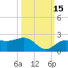 Johns Pass tide chart for Friday, October 15, 2021