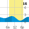 Johns Pass tide chart for Saturday, October 16, 2021