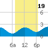 Johns Pass tide chart for Tuesday, October 19, 2021