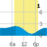 Johns Pass tide chart for Friday, October 1, 2021