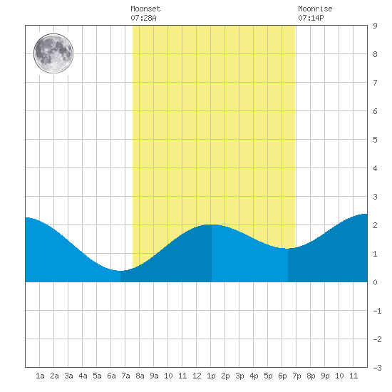 Johns Pass tide chart for Wednesday, October 20, 2021