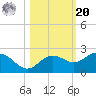 Johns Pass tide chart for Wednesday, October 20, 2021
