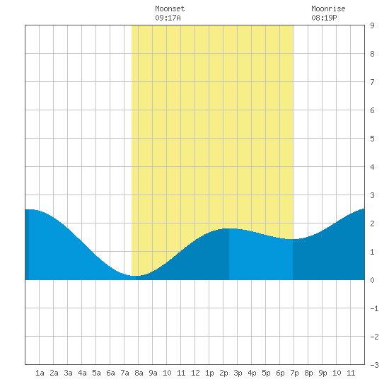 Johns Pass tide chart for Friday, October 22, 2021