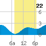 Johns Pass tide chart for Friday, October 22, 2021