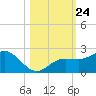 Johns Pass tide chart for Sunday, October 24, 2021
