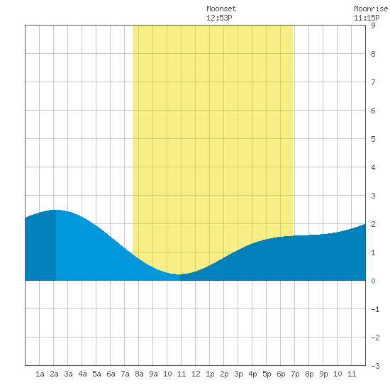 Johns Pass tide chart for Tuesday, October 26, 2021