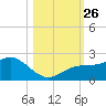 Johns Pass tide chart for Tuesday, October 26, 2021