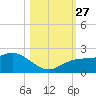 Johns Pass tide chart for Wednesday, October 27, 2021