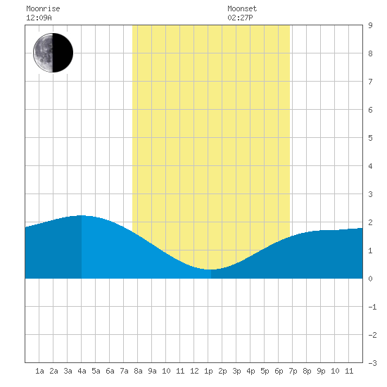 Johns Pass tide chart for Thursday, October 28, 2021