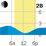 Johns Pass tide chart for Thursday, October 28, 2021