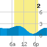 Johns Pass tide chart for Saturday, October 2, 2021