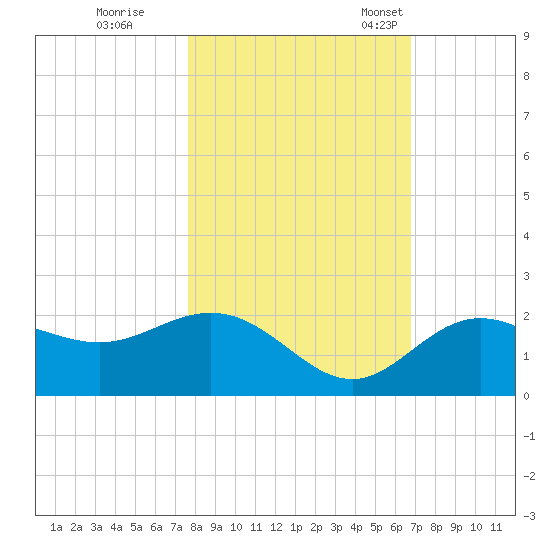 Johns Pass tide chart for Sunday, October 31, 2021
