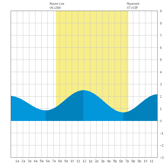 Johns Pass tide chart for Tuesday, October 5, 2021