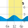 Johns Pass tide chart for Tuesday, October 5, 2021