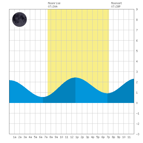 Johns Pass tide chart for Wednesday, October 6, 2021