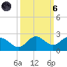 Johns Pass tide chart for Wednesday, October 6, 2021