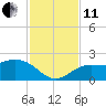 Johns Pass tide chart for Thursday, November 11, 2021