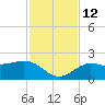 Johns Pass tide chart for Friday, November 12, 2021