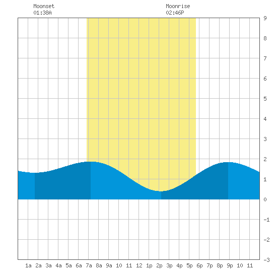 Johns Pass tide chart for Saturday, November 13, 2021