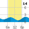 Johns Pass tide chart for Sunday, November 14, 2021