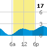 Johns Pass tide chart for Wednesday, November 17, 2021